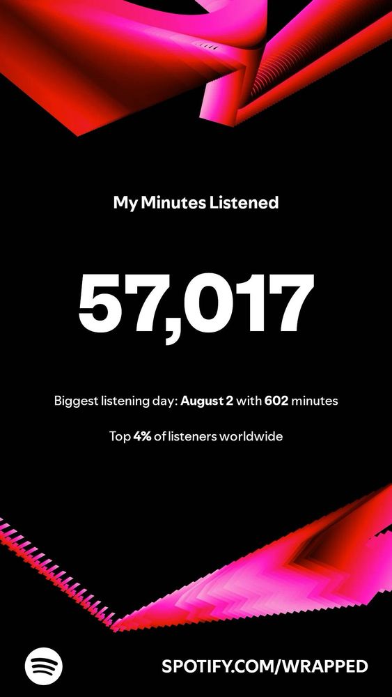 Screenshot of Spotify wrapped. It says that the user listened to 57,017 minutes of music and top 4% of listeners worldwide. Her biggest listening day was August 2 with 602 minutes.