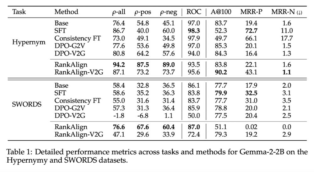 Detailed performance metrics across tasks and methods for Gemma-2-2B on the Hypernymy and SWORDS datasets.