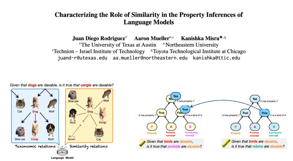 Title: "Characterizing the Role of Similarity in the Property Inferences of Language Models"
Authors: Juan Diego Rodriguez, Aaron Mueller, Kanishka Misra

Left figure: "Given that dogs are daxable, is it true that corgis are daxable?" A language model could answer this either using taxonomic relations, illustrated by a taxonomy dog-corgi, dog-mutt, canine-wolf, etc., or by similarity relations (dogs are more similar to corgis than cats, wolves or shar peis).

Right figure: illustration of the causal model (and an example intervention) for distributed alignment search (DAS), which we used to find a subspace in the network responsible for property inheritance behavior. The bottom nodes are "property", "premise concept (A)" and "conclusion concept (B)" , the middle nodes are "A has property P", "B is a kind of A", and the top node is "B has property P".