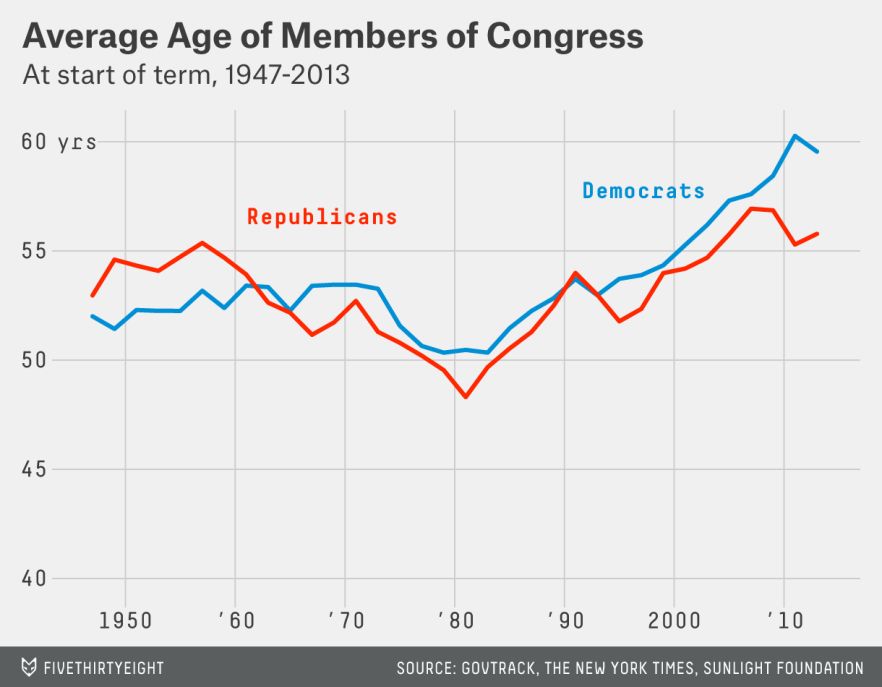 A graph (taken from the link in the previous post) showing the average age of members of congress at start of term 1947-2013 where there was a significant dip in average age around 1980 that has since gone far higher than it was at the beginning of the graph