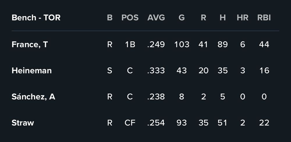 Toronto Blue Jays bench from August 4, 2025. Ty France, Tyler Heineman, Ali Sanchez, Myles Straw.