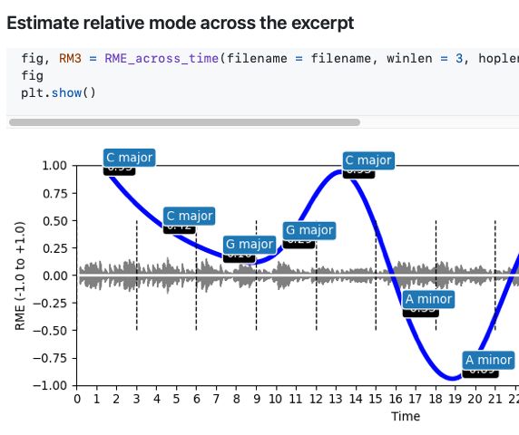 Shows a plot of audio waveform with continuously changing estimation of majorness to minorness (relative mode) in a Bach prelude. It is a screen capture from GitHub.