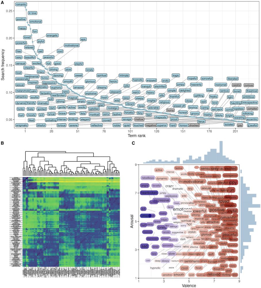 Visualisation of search frequency of 213 affect terms, term similarities and clustering solution for 88 prominent terms, and the terms positioned within the affective circumplex space