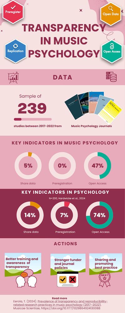 This infographic displays the key statistics from an analysis of 239 studies in music psychology and compares the prevalence of data sharing, preregistration and open access publication to a similar analysis in psychology