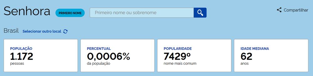 censo de nomes do governo, mostrando dados do nome "Senhora":
POPULAÇÃO: 1.172 pessoas;
PERCENTUAL: 0,0006% da população;
POPULARIDADE: 7429º nome mais comum;
IDADE MEDIANA: 62 anos.