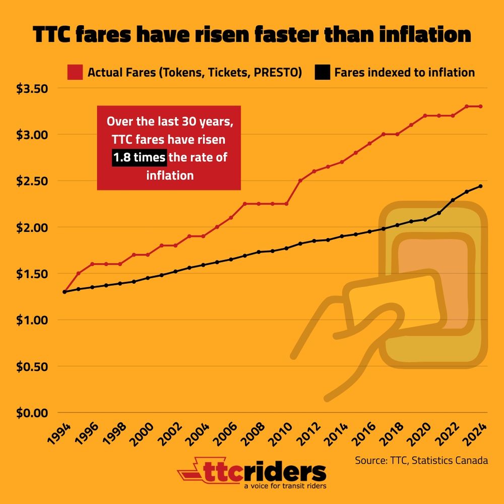 graph showing TTC token/ticket/PRESTO adult fares compared to inflation indexed to 1994 onwards. actual fares are shown to have risen much faster than the rate of inflation, 1.8 times as much. Source: TTC and Statistics Canada