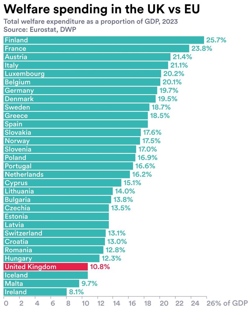 Bar chart showing welfare spending as a proportion of GDP in 2023. UK is 4th from the bottom above Iceland, Malta & Ireland at 10.8%. Finland is top with 25.7%, Germany, where I live, is 7th at 19.7%. Source: Eurostat & DWP