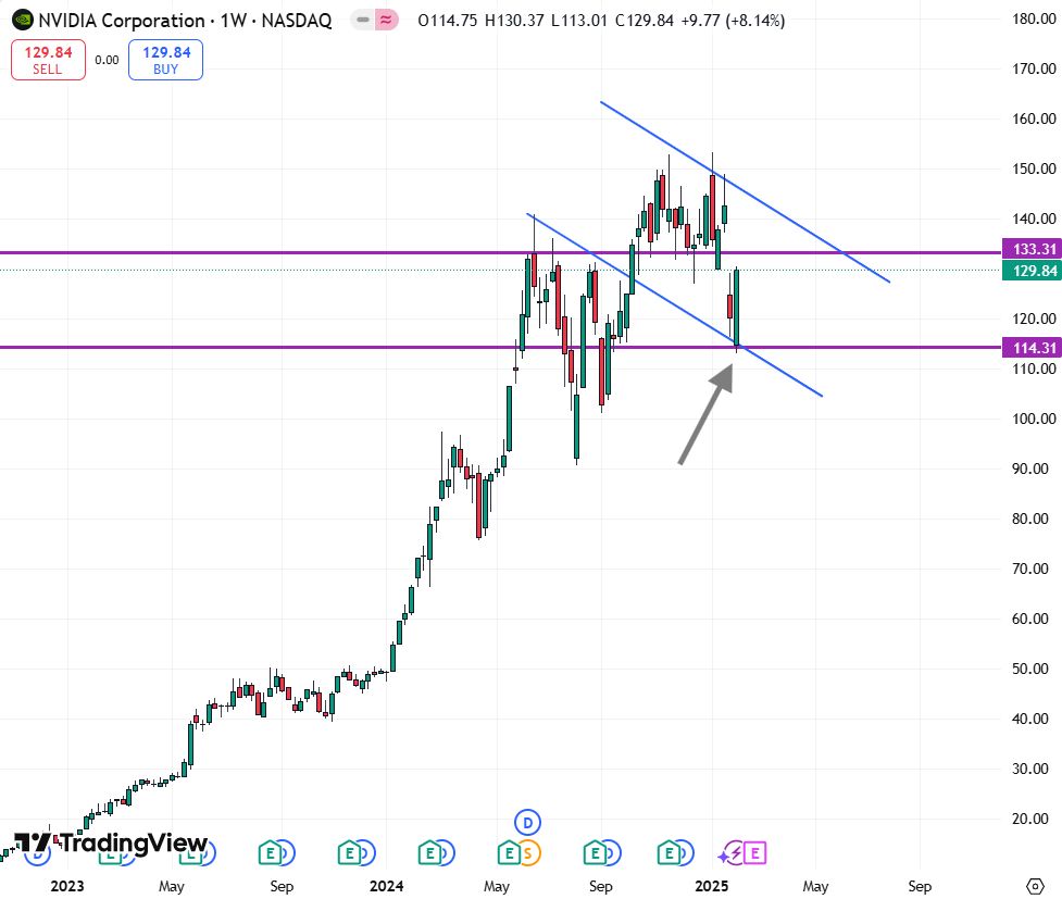 Nvidia stock weekly chart 02/10/25 (before US markets open)