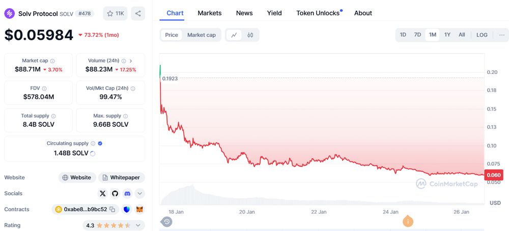 Solve Protocol (SOLV) price on CMC, 01/26/24