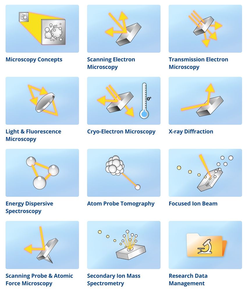 A picture showing the different modules available on MyScope, these include: Microscopy Concepts,  Scanning Electron Microscopy, Transmission Electron Microscopy, Light & Fluorescence Microscopy, Cryo-Electron Microscopy, X-ray Diffraction, Energy Dispersive Spectroscopy, Atom Probe Tomography, Focused Ion Beam, Scanning Probe & Atomic Force Microscopy, Secondary Ion Mass Spectrometry, Research Data Management, Work Health and Safety