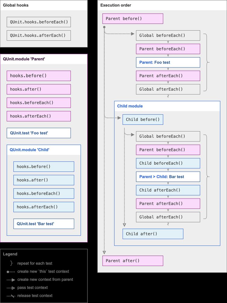 Imagine a test with global hooks, and a Parent and Child module that use hooks also. The execution order is:
1. Parent module runs the before hook.
2. Every test in the Parent module inherits context from the before hook, and repeats as follows: call global beforeEach, parent beforeEach, the actual test, parent afterEach, and lastly the global afterEach.
3. The Child module inherits context from the Parent before hook, and then runs its own before hook.
4. Every test in the Child module inherits context from this before hook, and repeats as follows: call global beforeEach, parent beforeEach, child beforeEach, the actual test, child afterEach, parent afterEach, and lastly the global afterEach.