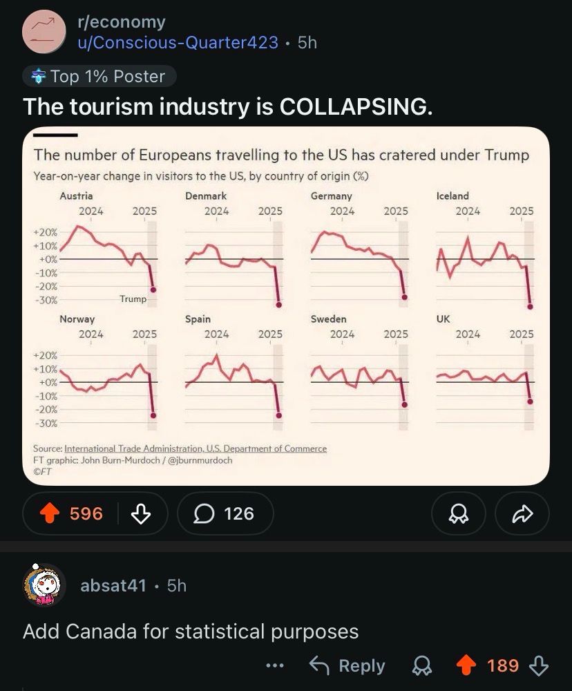 r/economy
u/Conscious-Quarter423 • 5h
- Top 1% Poster
The tourism industry is COLLAPSING.
Source: International Trade Administration. U.S. Department of Commerce
FT graphic: John Burn-Murdoch /
@jburnmurdoch

absat41 • 5h
Add Canada for statistical purposes
