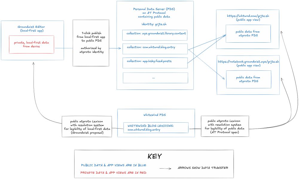 A diagram of a simple interoperable system with a local-first app that can uses the same lexicon as an atproto AppView and can publish documents to the user's data repo for public display by the atproto AppView