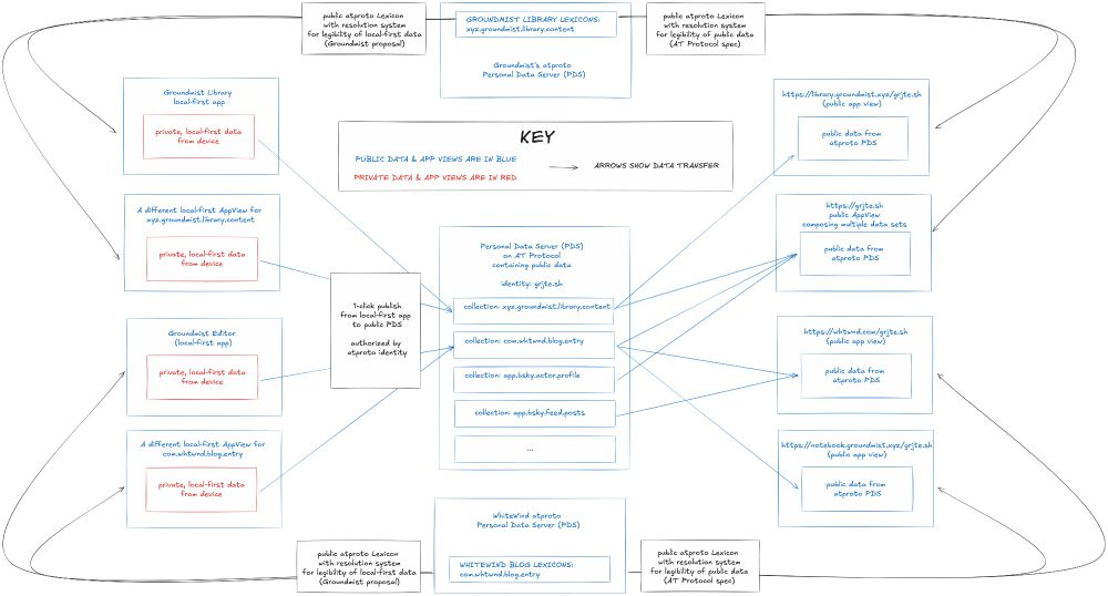 A more complex diagram of an interoperable system with multiple local-first apps that use the same lexicons and multiple atproto AppViews interoperating over the same public data and lexicons