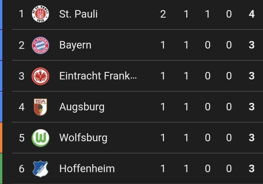 St Pauli are top of the table after two games. The rest of the top six has only played one game