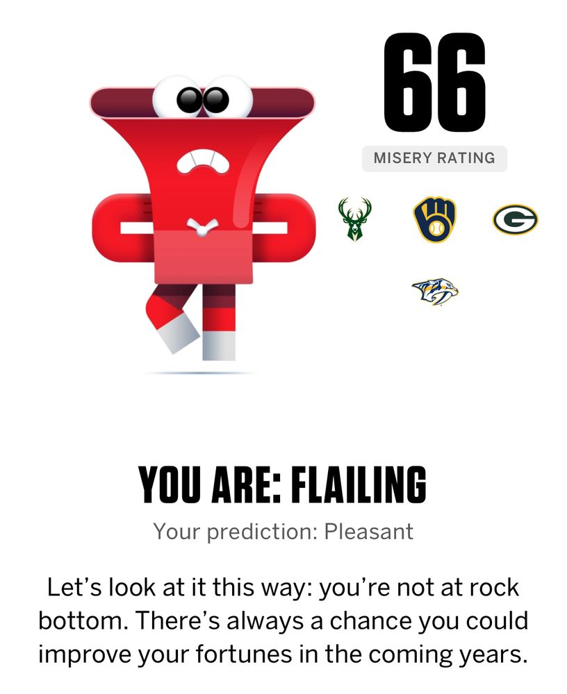 ESPN Misery Index for a fan of the Bucks (+15 years), the Brewers (+15 years), the Packers (+15 years), and the Predators (5-15 years) is at 66 and is considered Flailing. My prediction for this line up was Pleasant.