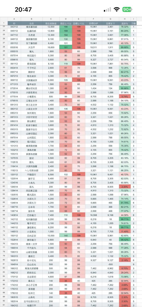 Googleスプレッドシートのスクリーンショット
複数のキャラクターの名前と経験値、レベル、目標レベル、目標に対する進捗が表記されている
