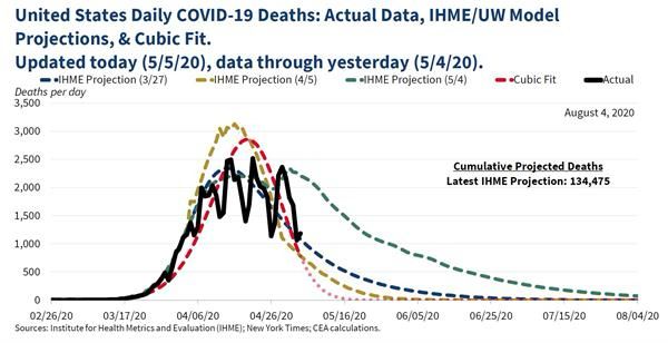 United States Daily COVID-19 Deaths: Actual Data, IHME/UW Model
Projections, & Cubic Fit.
Updated today (5/5/20), data through yesterday (5/4/20).