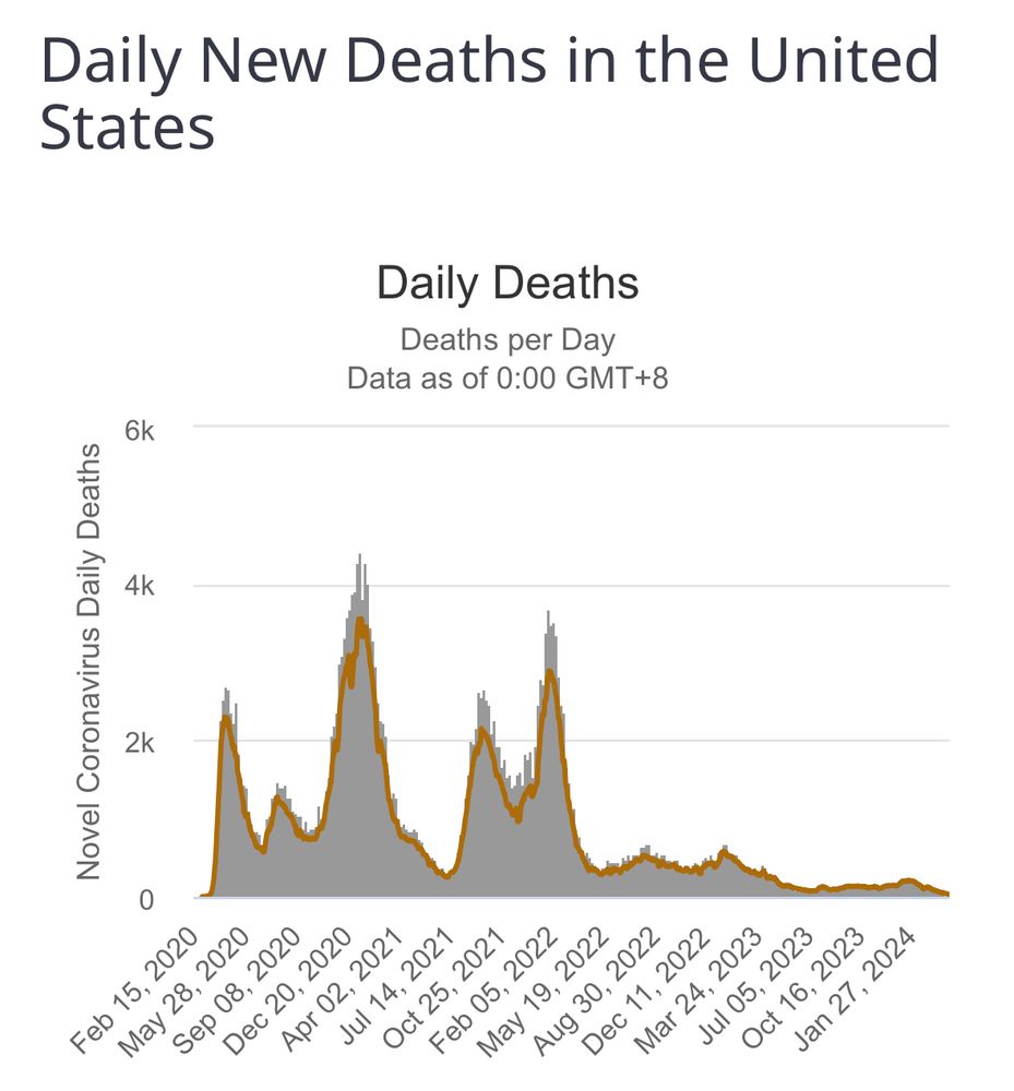 A graph of COVID deaths in the US over time