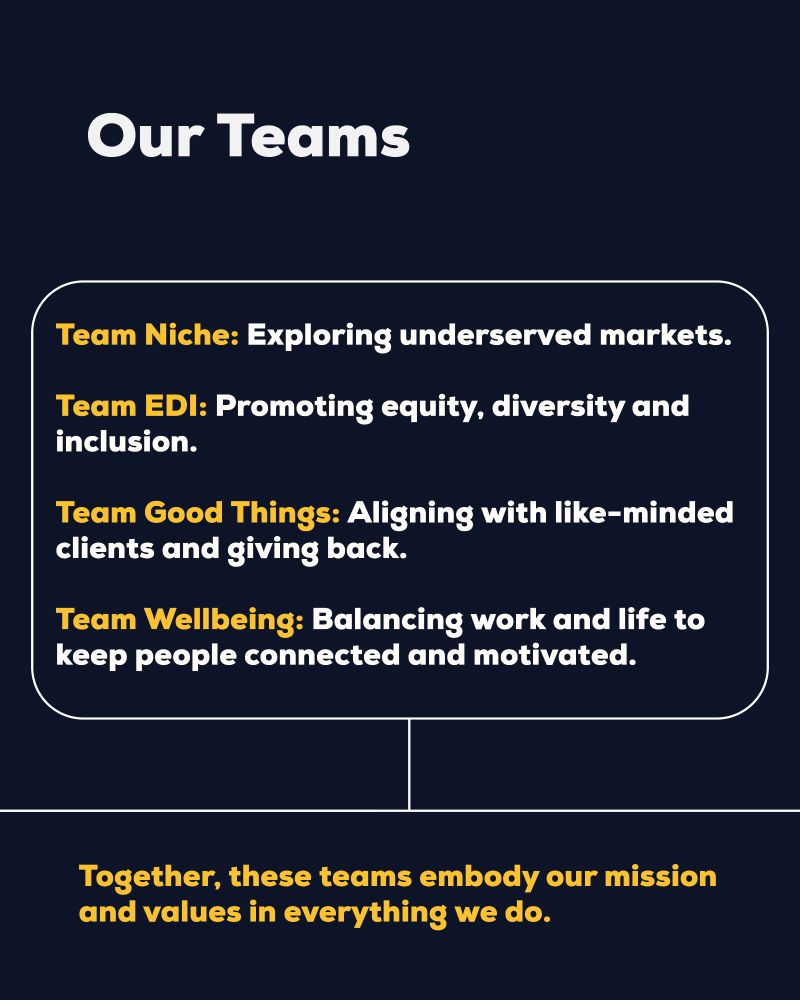 A yellow, navy and white graphic with a white rectangular box which says, ‘Our teams, team niche: exploring underserved markets, team edi: promoting equity, diversity and inclusion, team good things: aligning with like-minded clients and giving back, team wellbeing: balancing work and life to keep people connected and motivated.’ At the bottom of the page it says, ’Together, these teams embody our mission and values in everything we do.’