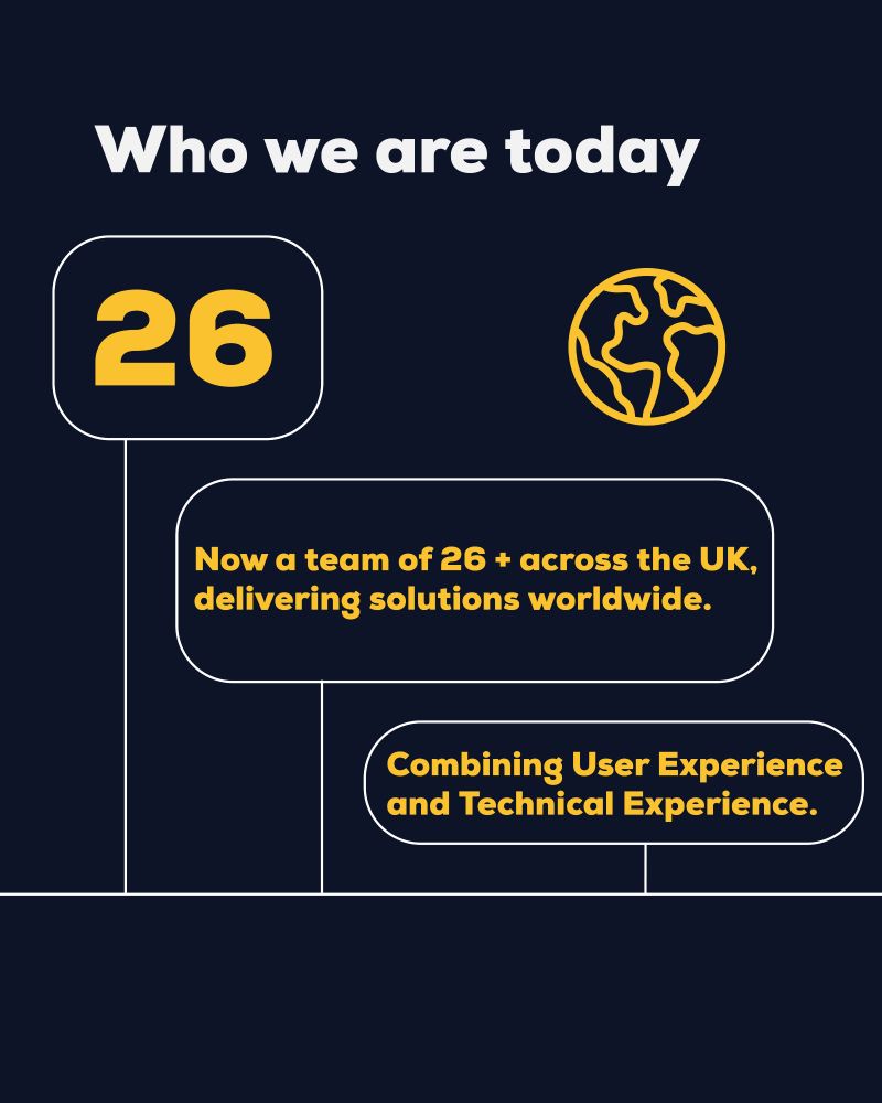 A yellow, navy and white graphic with a white rectangular box which says, ’26, now a team of 26+ across the UK delivering solutions worldwide, combining user experience and technical experience.’ Includes a world icon in yellow. 