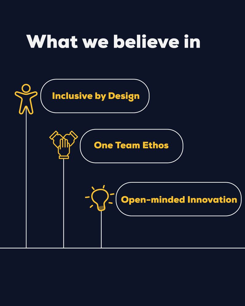 A yellow, navy and white graphic with the words, ‘What we believe in, inclusive by design, one team ethos and open-minded innovation.’ Three icons display a person icon, hands coming together and a lightbulb icon. 