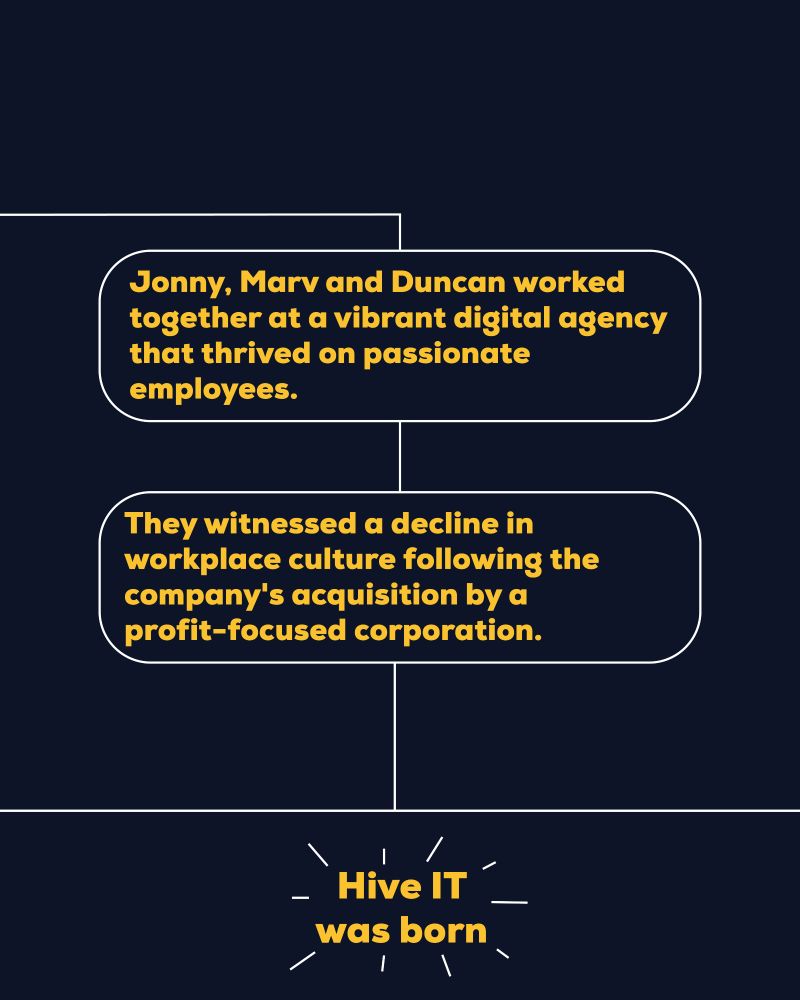 A yellow, navy and white graphic with a white rectangular box with the words, ‘Jonny, Marv and Duncan worked together at a vibrant digital agency that thrived on passionate employees. They witnessed a decline in workplace culture following the company’s acquisition by a profit-focused corporation’. At the bottom it says, ‘Hive IT was born’.