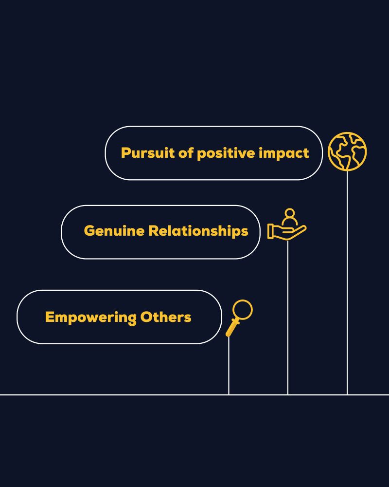 A yellow, navy and white graphic with the words, ‘Pursuit of positive impact, genuine relationships and empowering others.’ Three icons display a world, a hand supporting a person and a magnifying glass icon.