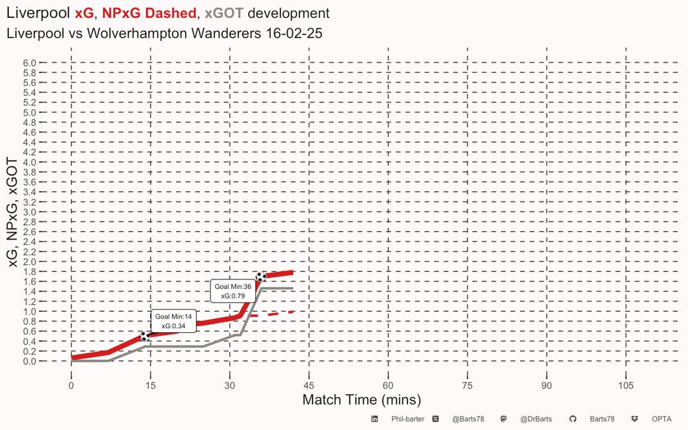 Image showing LFC xG line problem