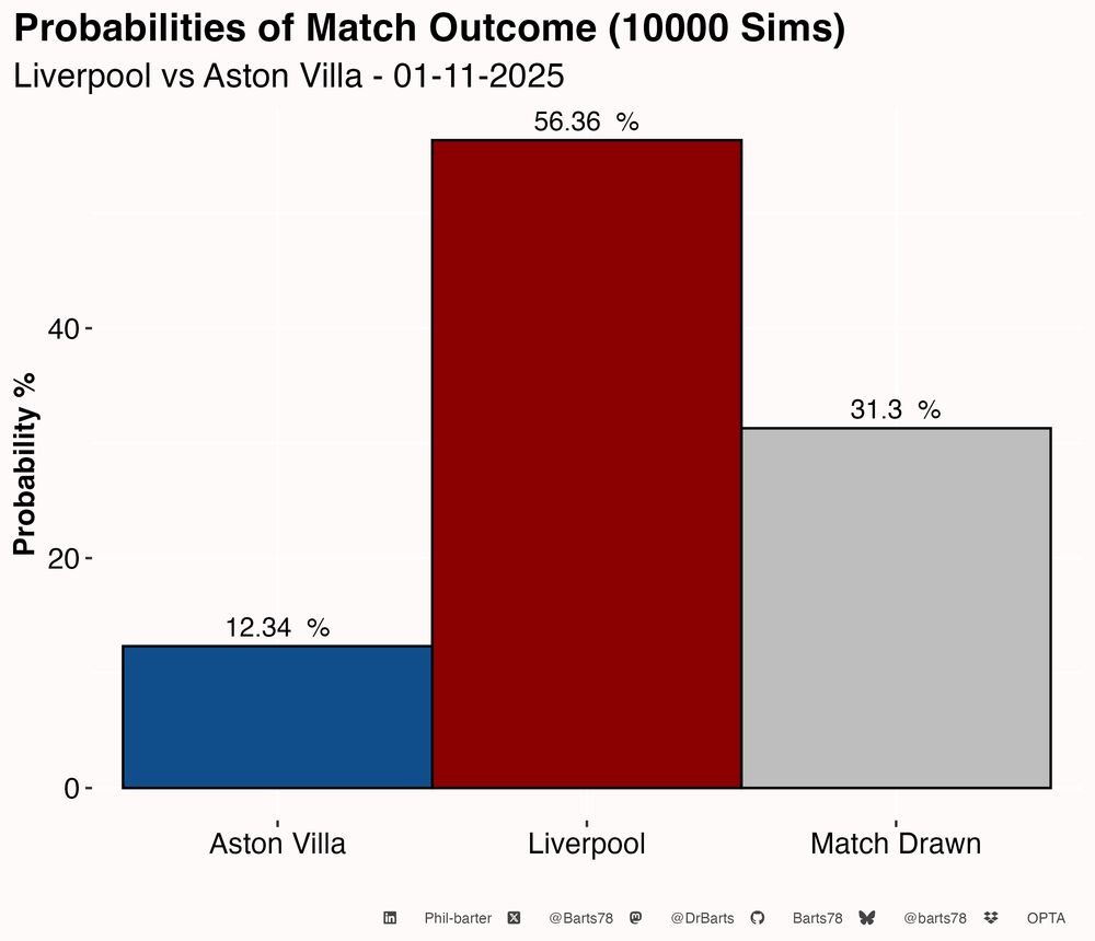 Image showing Match outcome Probablity