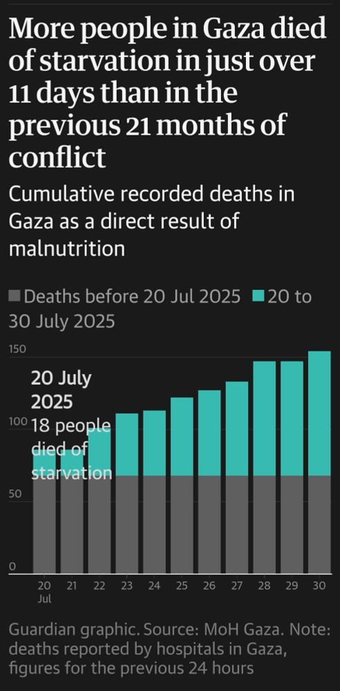 A graph showing more people in Gaza died of starvation in just over 11 days than in the previous 21 months of conflict. Source MoH Gaza, The Guardian 