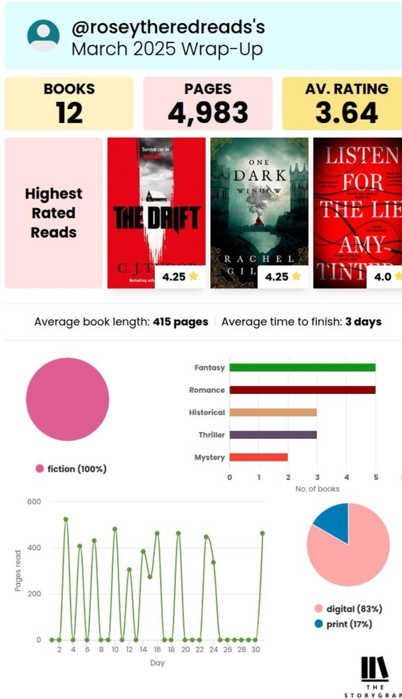 March 2025 Storygraph wrap up.
Books read = 12; Pages read = 4983; average rating = 3.64. Highest rated reads were The Drift by C.J Tudor, One Dark Window by Rachel Gillig and Listen to the Lie by Amy Tintera. Average book length =415 pages, Average time to finish = 3 days. 100 percent fiction read. Most read Genres were Fantasy = 5, Romance = 5, Historical = 3, Thriller = 3, Mystery =2. Format was 83 percent digital and 17 percent print 