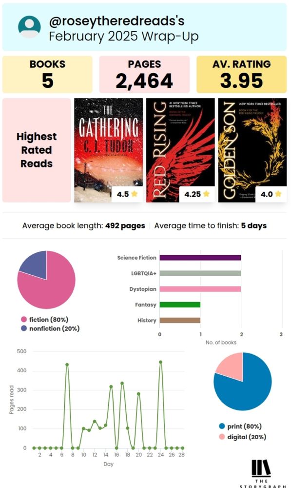 Storygraph February 2025 wrap up. 5 books read, 2454 pages, average rating 3.95. Highest rated reads The Gathering by C.J Tudor (4.5), Red Rising by Pierce Brown (4.25), Golden Son by Pierce Brown (4.0). Average book length 492 pages, average time to finish 5 days. 80% fiction 20% non-fiction. Most common themes were Science Fiction (2), LGBTQIA+ (2), Dystopian (2), Fantasy (1), History (1). 