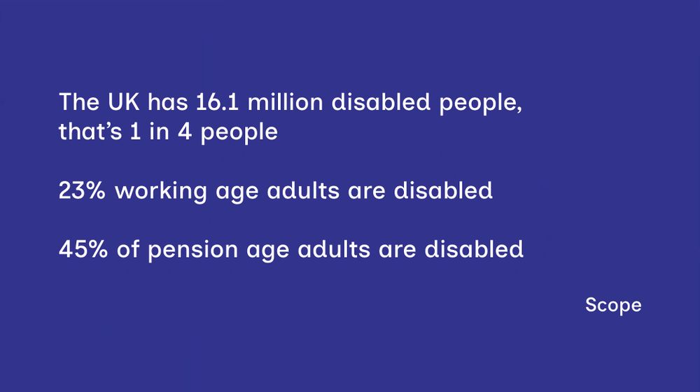 The UK has 16.1 million disabled people,
that's 1 in 4 people

23% working age adults are disabled

45% of pension age adults are disabled

Scope