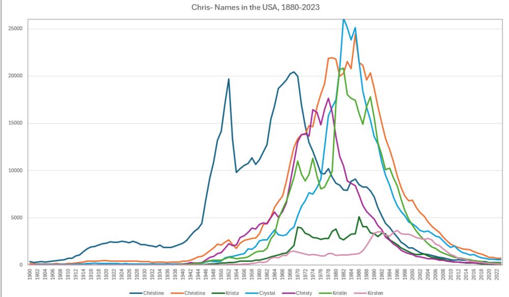 Chris names over time