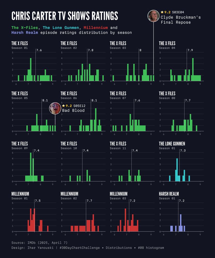 Chris Carter TV shows IMDb ratings infographic displaying The X-Files, The Lone Gunmen, Millennium and Harsh Realm episode ratings distributed by season with two episodes highlighted, which have the highest rating 9.2 : "Clyde Bruckman's Final Repose" and "Bad Blood"