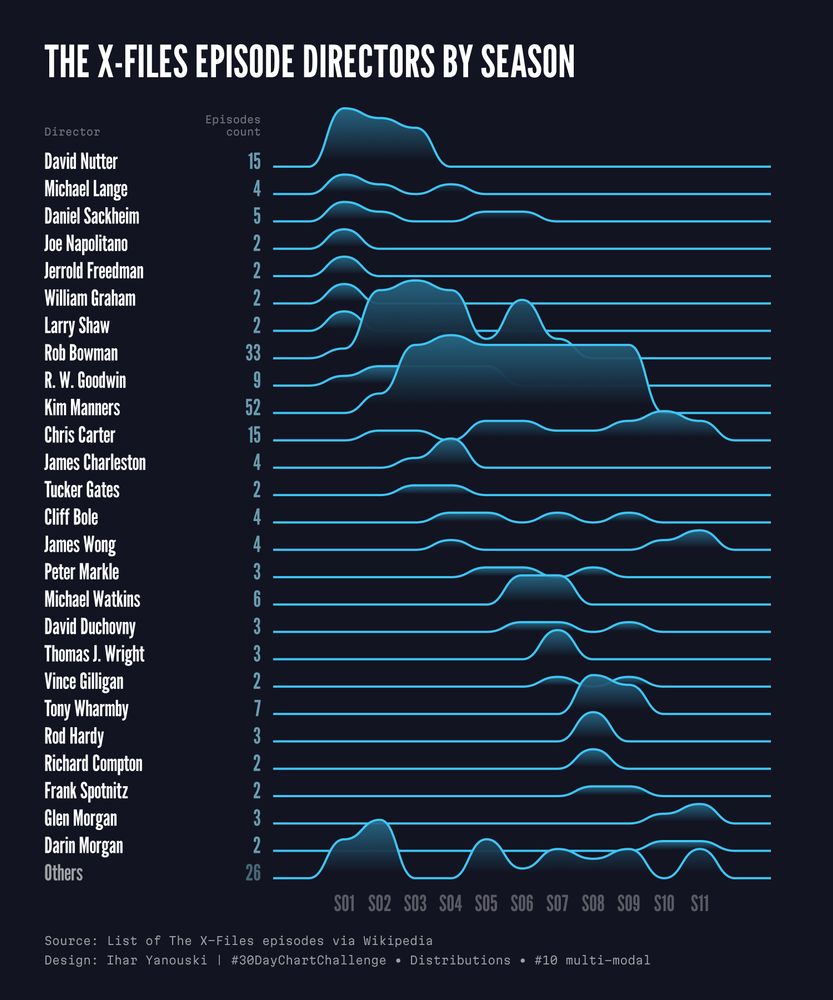 The X-Files Episode Directors by Season infographic showing distribution with Ridgeline plot
