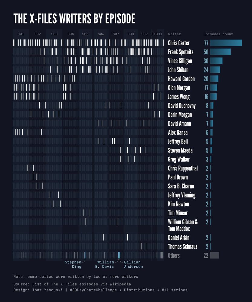 The X-Files Writers by Episode infographic showing how distributed work of Chris Carter, Frank Spotnitz, Vince Gilligan, John Shiban, Howard Gordon, Glen Morgan, James Wong and others over the TV series