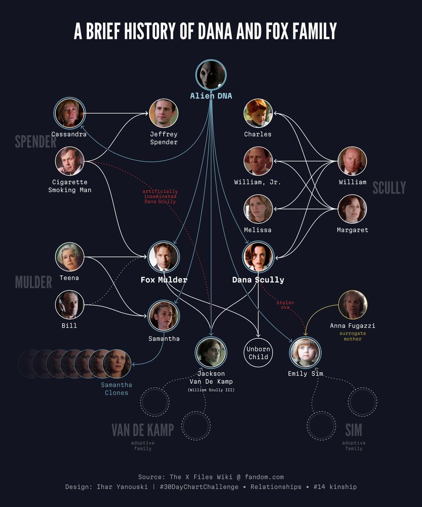 A Brief History of Dana and Fox Family infographic showing relatives connections of the X-Files TV show fictional characters Dana Scully and Fox Mulder
