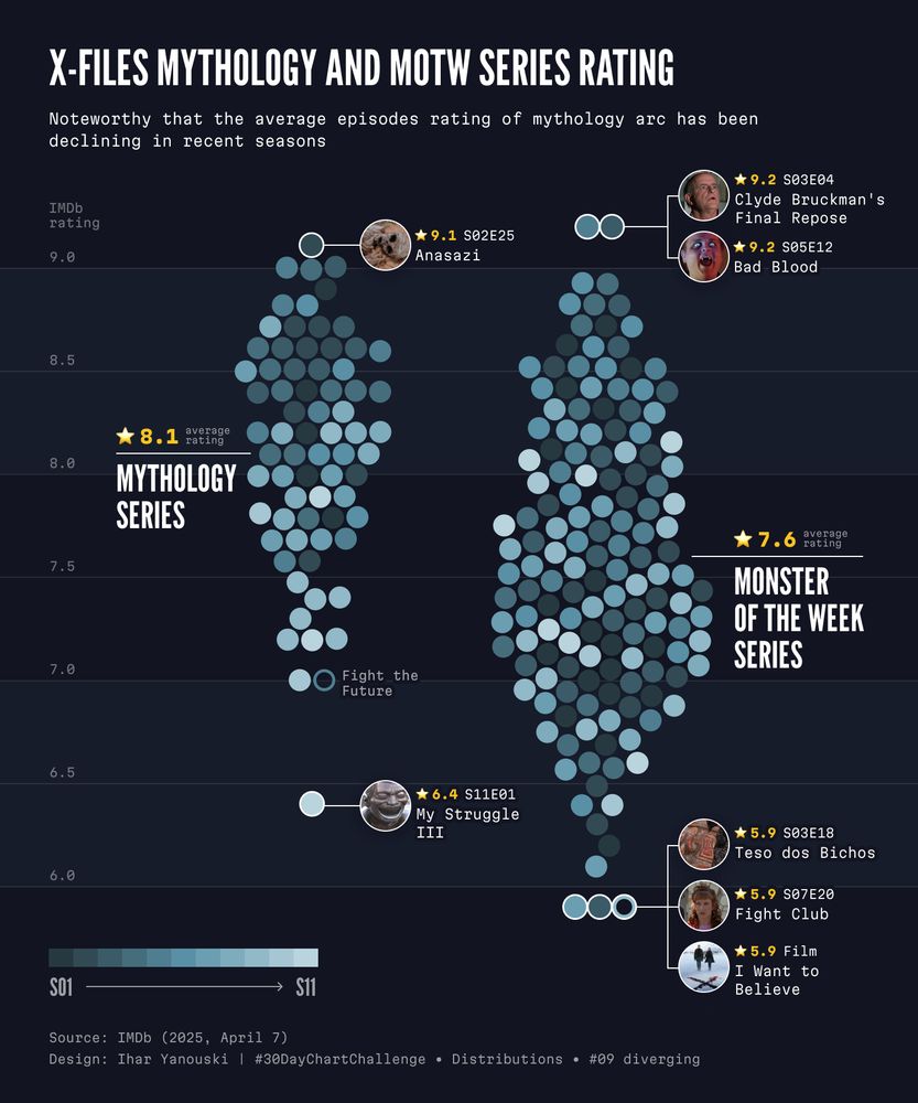 X-Files Mythology and Monster of the Week series rating infographic. Mythology series has 8.1 average rating, Monster of the Week series has 7.6 average rating. Noteworthy that the average episodes rating of mythology arc has been declining in recent seasons. 
Data source: IMDb as on 2025, April 7
Visualization: Ihar Yanouski