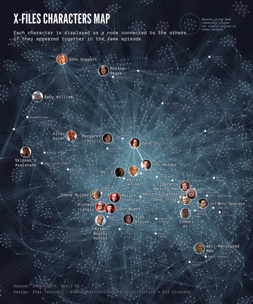 X-Files Characters Map infographic displaying each character as a node connected to the others if they appeared in the same episode.
Data source: IMDb. Designed by Ihar Yanouski.