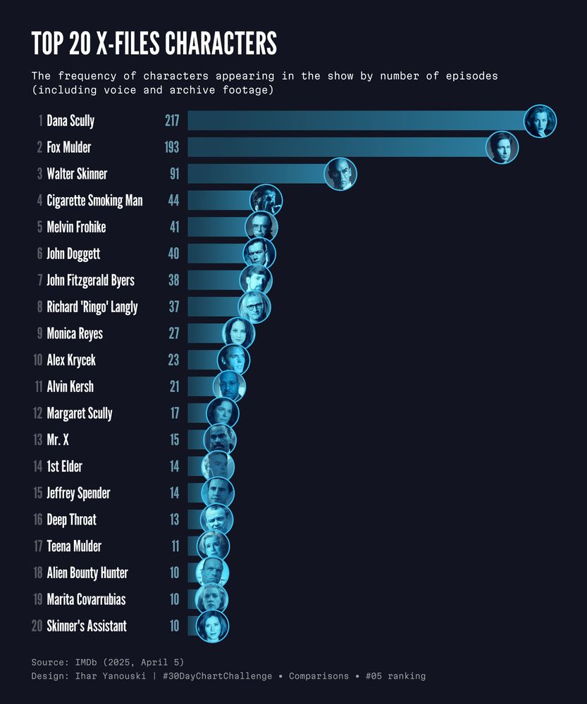 Top 20 X-Files Characters — infographic showing the frequency of characters appearing in the show by number of episodes, with Dana Scully, Fox Mulder, and Walter Skinner at the top.