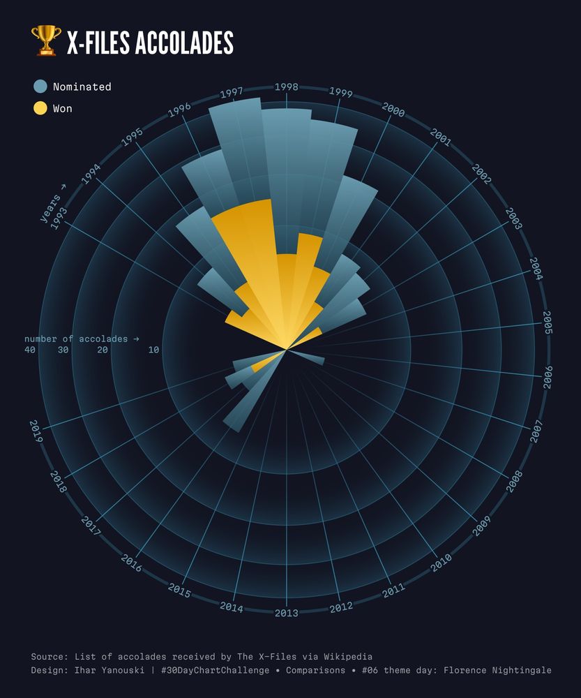 The infographic List of accolades received by The X-Files, showing the highest number of won awards in 1996 and 1997 (15 for each year)