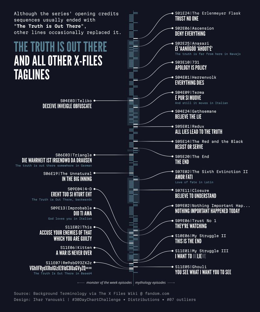 Infographic displaying all the X-Files taglines other than the main one — "The Truth is Out There"