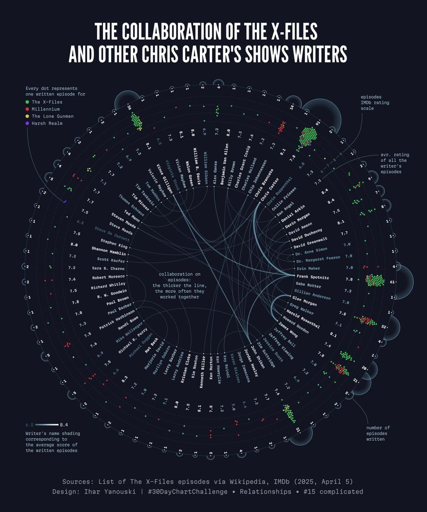 The Collaboration of the X-Files and Other Chris Carter's Shows Writers it displays how authors worked together, written episodes distributed by rating and average IMDb rating for all episodes for every writer. Data is visualized with radial network diagram.
Sources: List of The X-Files episodes via Wikipedia, IMDb (2025, April 5).
Designed by Ihar Yanouski for #30DayChartChallenge