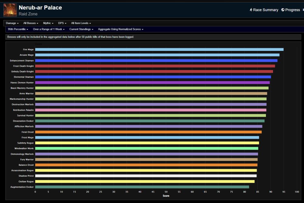 Mythic Nerub-ar Palace DPS Rankings - The War Within Season 1 Week 3