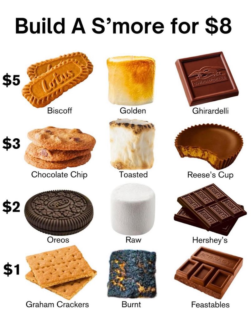 Graphic showing different dollar amounts for different s’mores ingredient options.