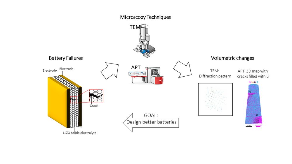 Batteries are one of the most promising storage technologies playing an essential role in meeting the EU goal of cutting greenhouse gas emissions by 55% by 2030. Lithium-ion batteries (LIBs) dominate the market but their low-capacity graphite anode cannot meet the ever-growing energy demand. Thankfully, high theoretical capacity and sustainable silicon-based materials are envisioned in science nowadays as promising alternatives for graphite anode. However, volume expansion typically takes place during the cycling process. This results in premature cell failure hindering the development of higher-performant and more sustainable LIBs.

Therefore, in QuBAT we aim to understand the volume expansion and its resulting degradation mechanisms (nanoscale cracks and intermediate phase formation) in battery materials under high ionic flux during the charging/discharging process by employing a unique approach named correlative microscopy. The key idea is to quantify these volumetric changes and to employ the knowledge gained in synthesizing more robust anode materials to these mechanical degradations. These fundamental understandings will not only produce groundbreaking research in science but will also be utilized for other Li-free battery systems, such as sodium-ion batteries.