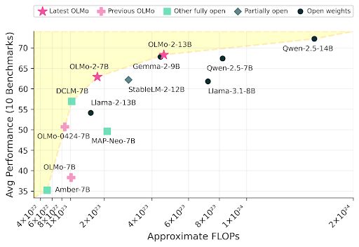 The OLMo 2 models sit at the Pareto frontier of training FLOPs vs model average performance.