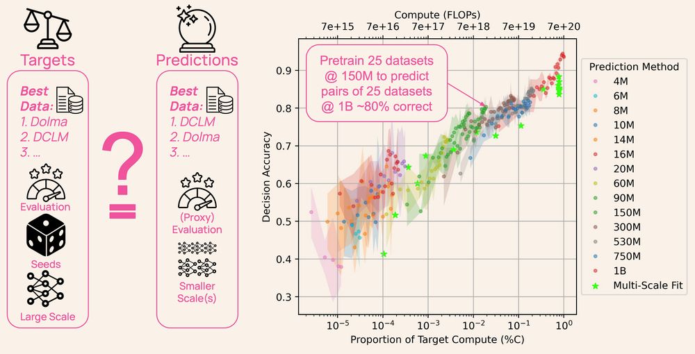 Plot shows the relationship between compute used to predict a ranking of datasets and how accurately that ranking reflects performance at the target (1B) scale of models pretrained from scratch on those datasets.